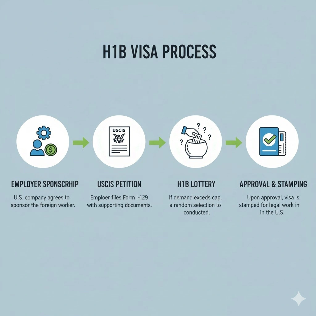H1B Visa